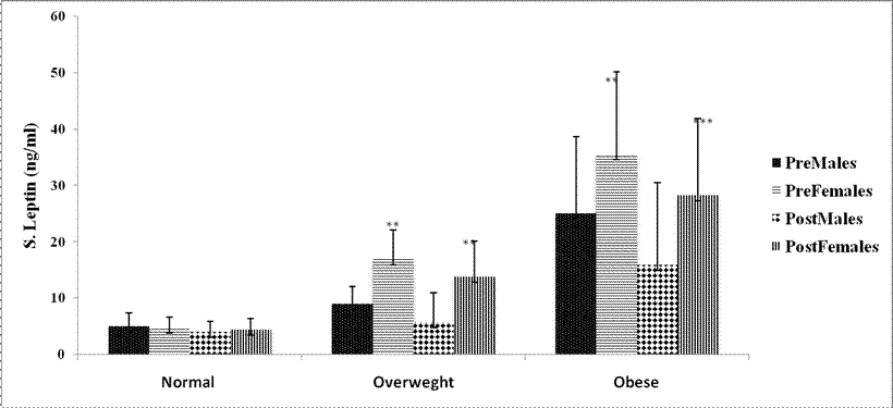 View Of Effect Of Ramadan Fasting On Body Weight And Serum Leptin Level A Prospective Study Journal Of The Dow University Of Health Sciences Jduhs